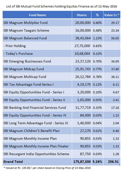 SBI Mutual Fund increases stake in Equitas Holdings to 5.24% ...