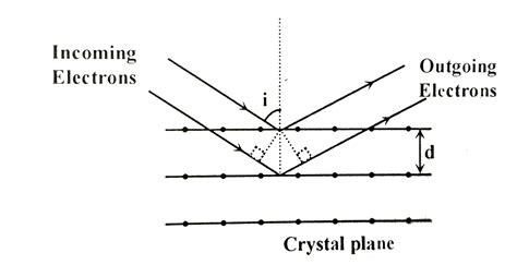 Wave property of electrons implies that they will show diffraction ...