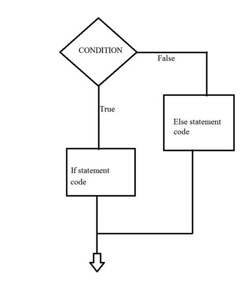 Image result for If Else C-code