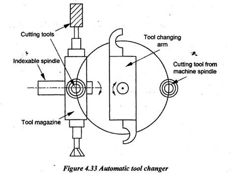 Tooling for cnc machine tool - Cutting Tools for CNC Machines ...