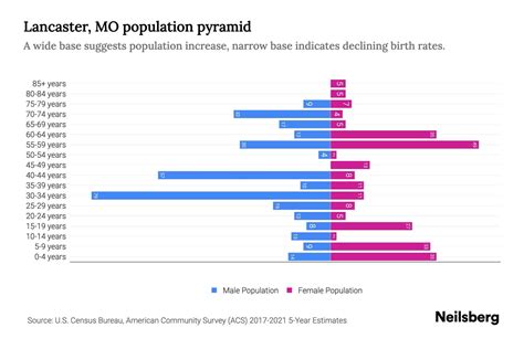 Lancaster, MO Population by Age - 2023 Lancaster, MO Age Demographics | Neilsberg
