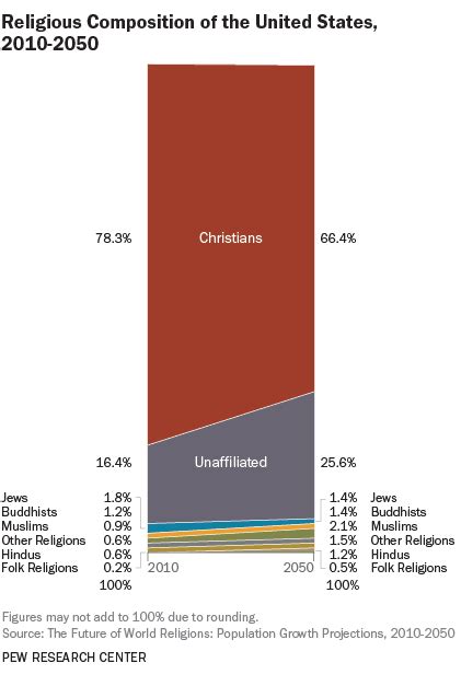 Religion Pie-Chart 的图像结果