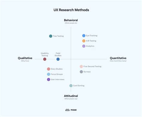 Image result for User Research Methods