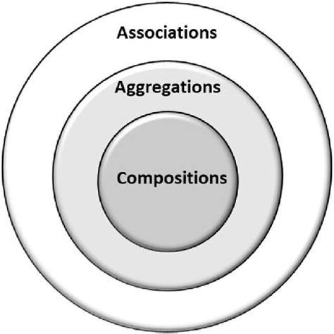 Image result for Aggregation Relationship