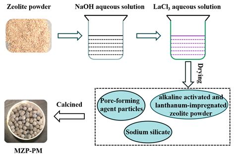 Removal of Nitrogen and Phosphorus in Synthetic Stormwater Runoff by a ...