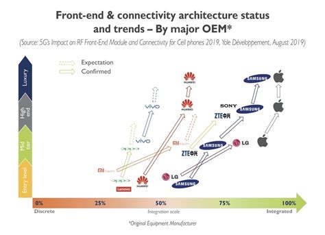 RF Front-End Market Leaders Still Resist the Competition Pressure - EE ...