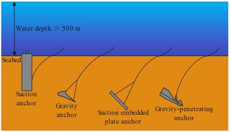 JMSE | Special Issue : Design and Analysis of Mooring System for ...