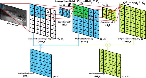 Time Complexity of Convolutional Layers Output Feature Map 的图像结果