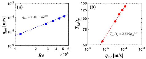 Modeling the Effect of Hyporheic Flow on Solute Residence Time ...