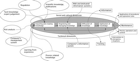Image result for Knowledge Management Process Triangle