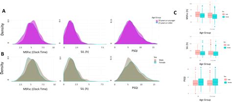 A Cross-Sectional Study of the Associations between Chronotype, Social ...