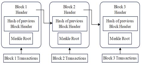 A Novel Blockchain Approach for Improving the Security and Reliability ...