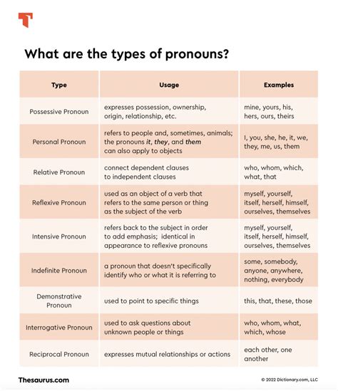 Types Of Pronouns With Definition And Examples - Design Talk