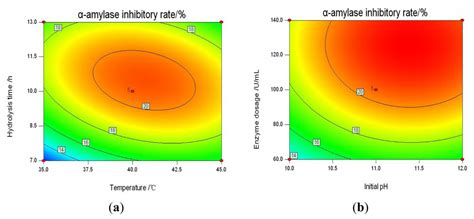 Optimization of the Preparation of Fish Protein Anti-Obesity ...