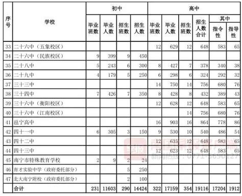 南宁示范性高中增加1674个名额！7月8日发布中考成绩_腾讯新闻
