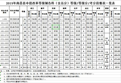 2019南昌县中考成绩折算表及录取分数线