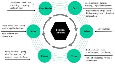 A Review of Optimal Design for Large-Scale Micro-Irrigation Pipe ...