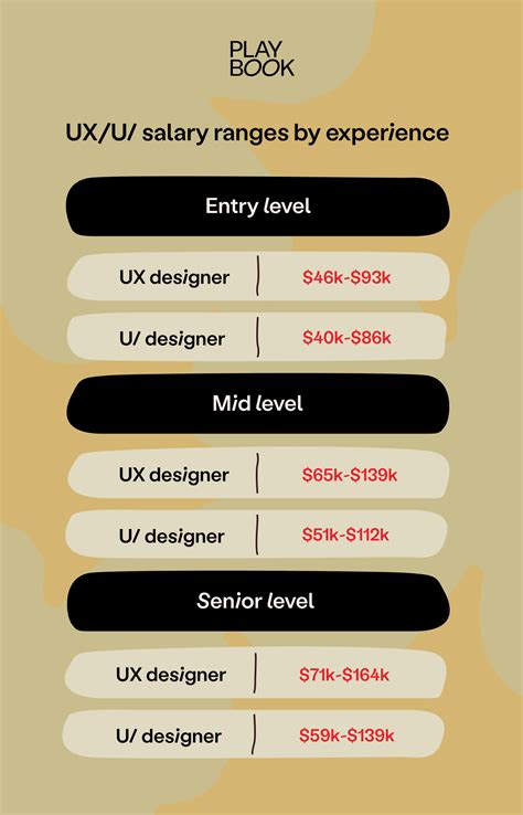 How Much Do UI/UX Designers Make? A Salary Guide