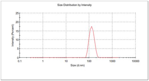 Box-Behnken Design-Based Optimization and Evaluation of Lipid-Based ...