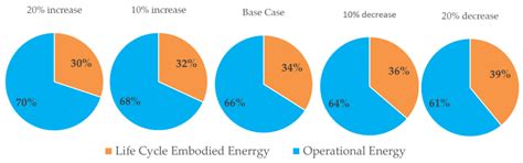Embodied and Operational Energy of a Case Study Villa in UAE with ...
