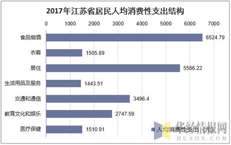 2013-2017年江苏省居民人均可支配收入、人均消费性支出及消费结构分析_华经情报网_华经产业研究院