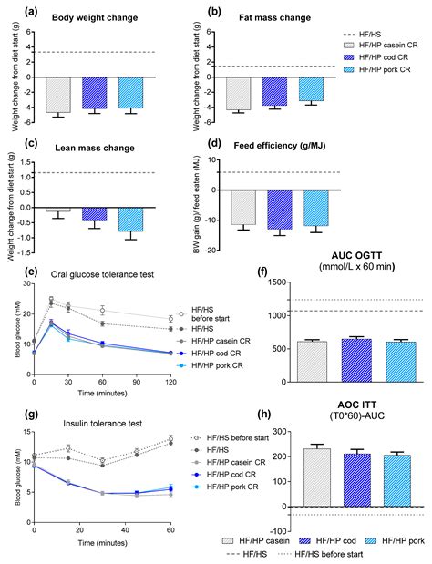 The Impact of Different Animal-Derived Protein Sources on Adiposity and ...