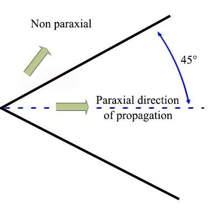 Paraxial Approximation in Python 的图像结果