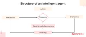 Image result for Structure of Intellient Agent