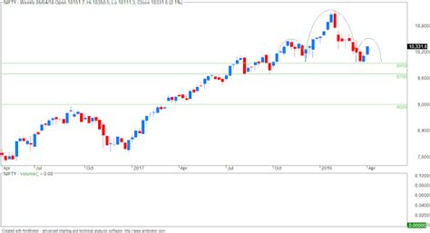 VFMDirect.in: H&S pattern on NIFTY EOD and Weekly charts