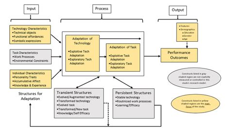 Image result for Examples of Adaptive Structuration Theory