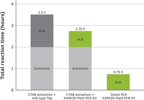 KAPA3G Plant PCR Kit,higher-throughput workflows