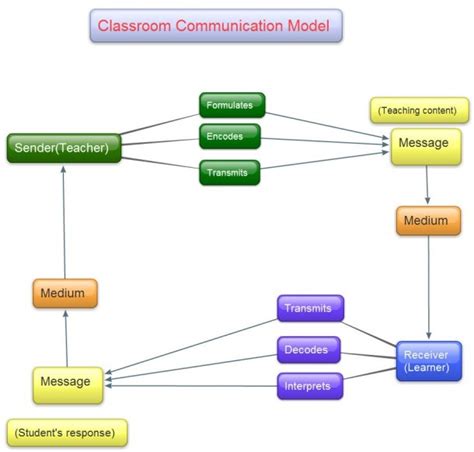 Communication Cycle Diagram Example 的图像结果