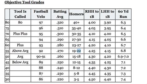 5 Tools of Baseball 的图像结果