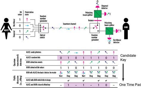 Rezultat imagine pentru One-Time Pad Encryption