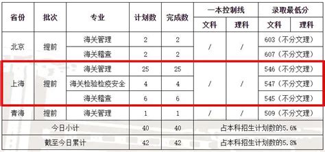 上海海关学院提前批录取分数线2023年-海关学院提前批与普通批就业区别