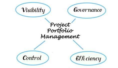 Project portfolio management framework | Download Scientific Diagram