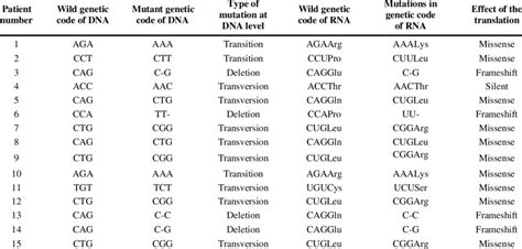 Image result for Mutation Codes