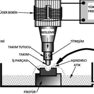 Image result for Ultrasonic Machining Examples