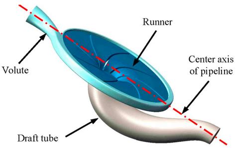 Study of Draft Tube Optimization Using a Neural Network Surrogate Model ...