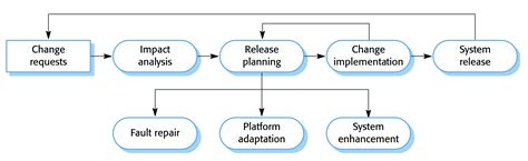 Software Evolution Models 的图像结果