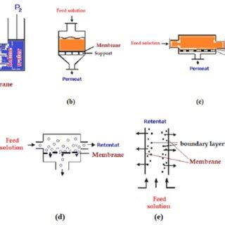 Image result for Separation Processes