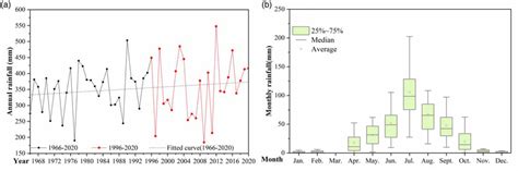 Image result for Rainfall Trend Using R