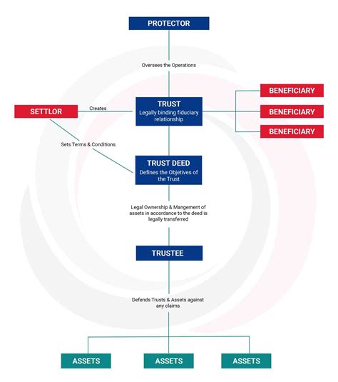 Legal Trust Document