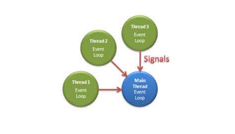 Image result for Multithreading in C# Program Windows Form