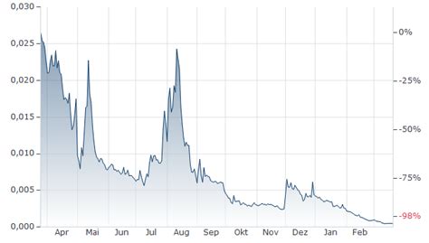 Angola Kurs | Angola-Schweizer Franken | AGLA/CHF | aktueller Wechselkurs