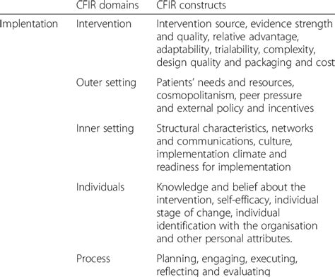 Image result for Implementation Framework