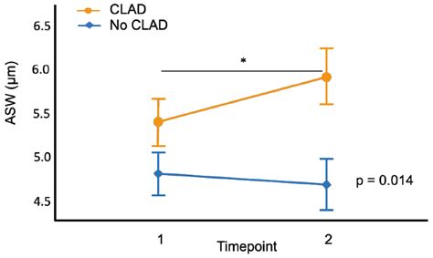 Increase in Alveolar Septal Width Is a Histological Predictor of ...