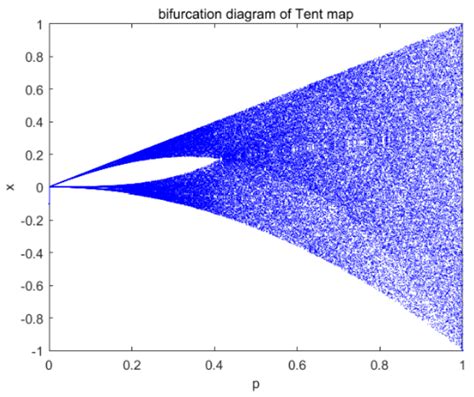 A Bit Shift Image Encryption Algorithm Based on Double Chaotic Systems