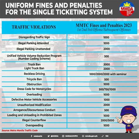 New Single Ticketing System: List of most common traffic violations and their fines - YugaAuto ...