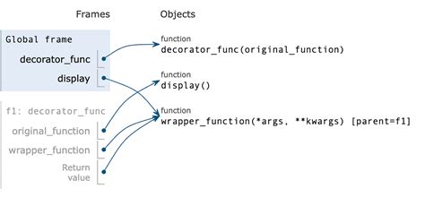How Python Decorators Work 的图像结果